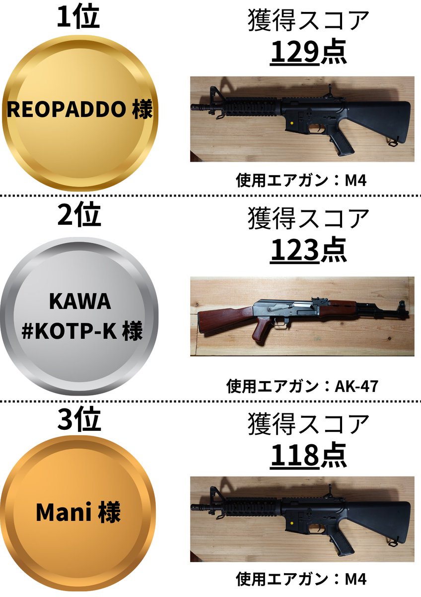 sirogitune0501's tweet photo. こんにちは！スタッフYです。
7月のハイスコアランキングの集計が終わったので、
結果を発表させていただきます😁
7月は常連のお客様が2名ランクインです‼
たくさんの挑戦ありがとうございました😊
ランクインした3名様おめでとうございます👏

#白狐商店 #エアガン射撃 #草津温泉 https://t.co/vnq2GwUOlj