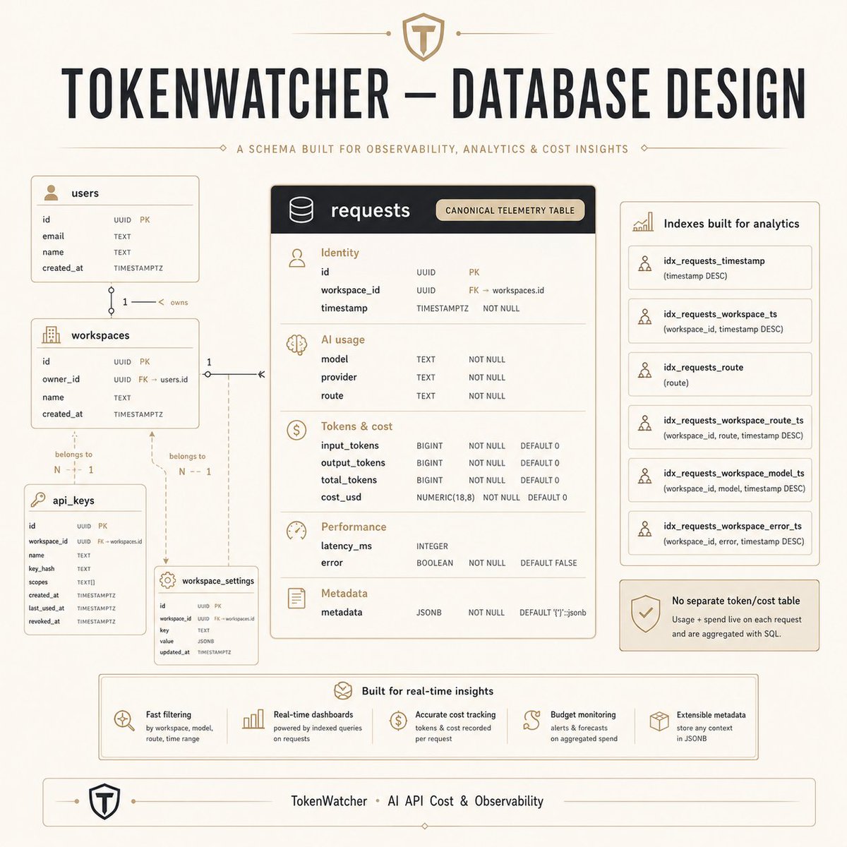 tokenwatcherai's tweet photo. Designing the database behind TokenWatcher.
The requests table acts as the canonical telemetry store, capturing tokens, cost, latency, model, provider, route and metadata.
With workspace-aware relationships and analytics-focused indexes, the same data powers real-time analytics. https://t.co/kZIEcXxL7n