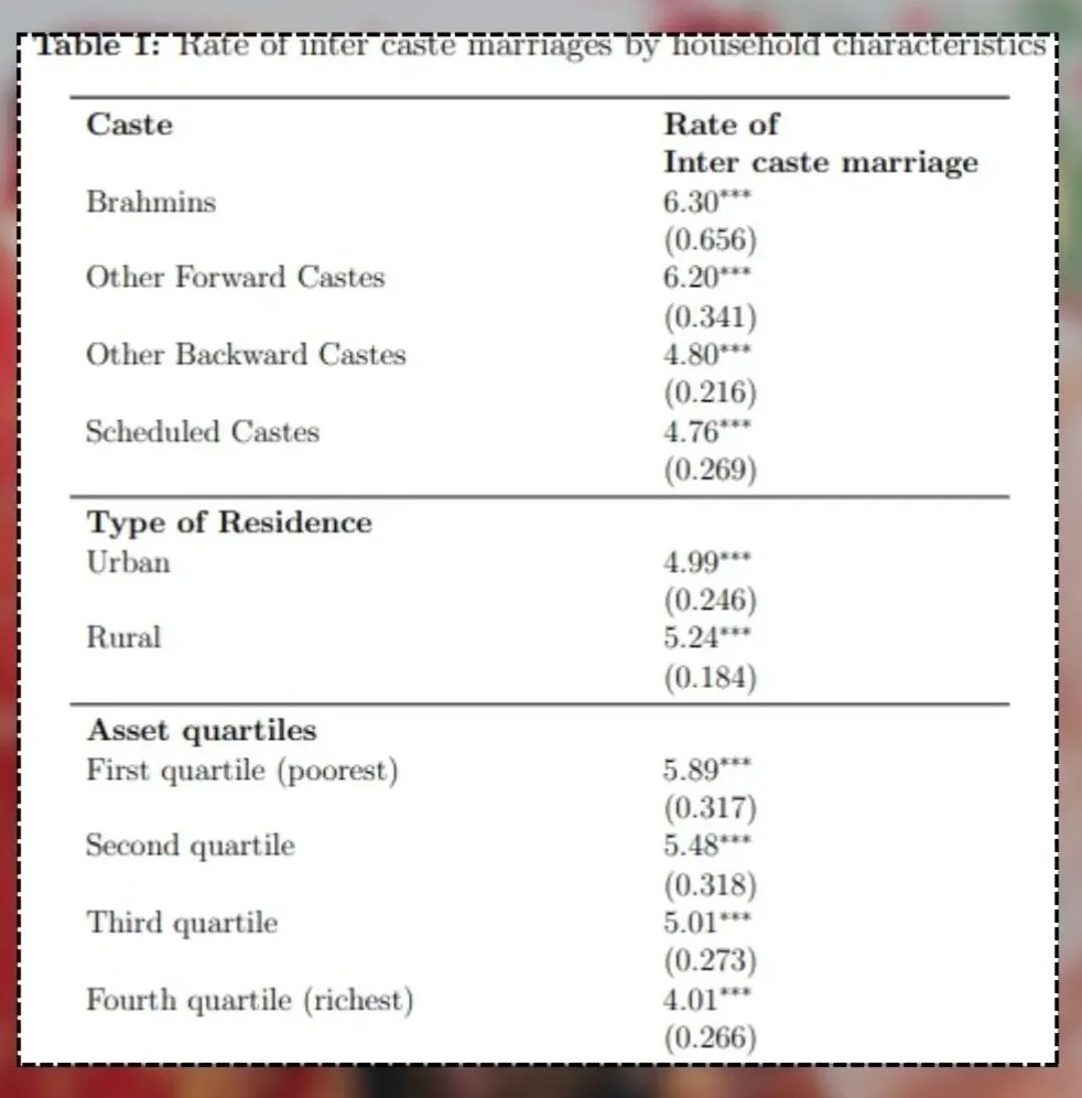 pranaydub's tweet photo. 📣ISI study finds #Brahmins have India's HIGHEST reported INTER-CASTE marriage rate.
The data are from IHDS-II (2011-12), so they do not describe the current situation in 2026.
#intercaste https://t.co/NCZp1JEOVD