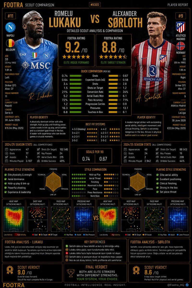 Footra_HQ's tweet photo. 🇧🇪 Romelu Lukaku or 🇳🇴 Alexander Sørloth? Two elite No.9s with different strengths. Lukaku dominates with power and hold-up play, while Sørloth thrives through aerial presence and movement. Which striker fits your system best? 👀⚽ #Footra #ScoutCollection https://t.co/URvucWkjwp