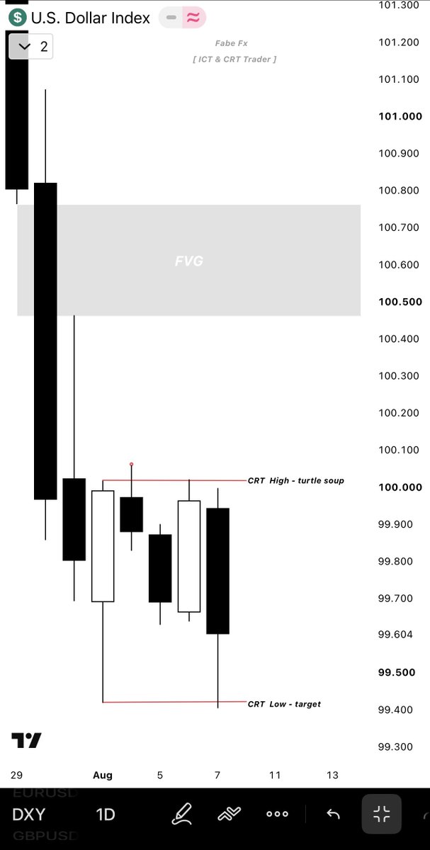 FABEBOY1's tweet photo. $EURUSD 🇪🇺🇺🇸 &amp; $DXY ( Dollar ).    Outlook 

Candle Range +Daily &amp; 4h Key level ( FVG )

You saw it first, CRT Traders https://t.co/TFyVTZZtOa