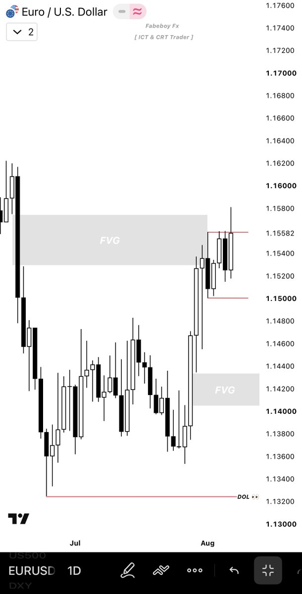 FABEBOY1's tweet photo. $EURUSD 🇪🇺🇺🇸 &amp; $DXY ( Dollar ).    Outlook 

Candle Range +Daily &amp; 4h Key level ( FVG )

You saw it first, CRT Traders https://t.co/TFyVTZZtOa