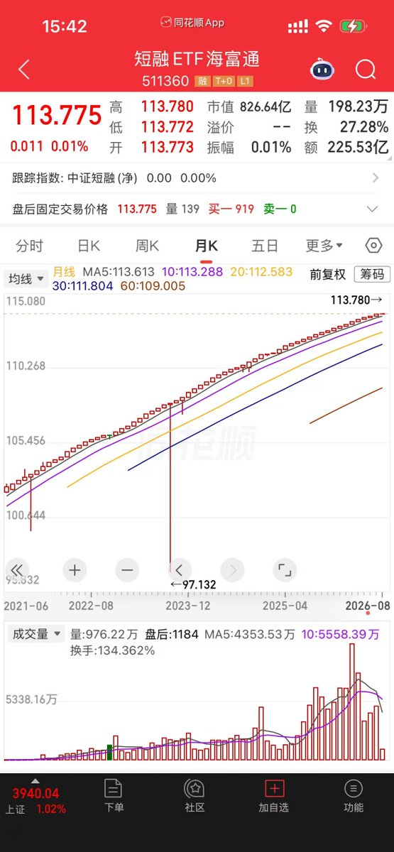 ycsg26's tweet photo. 中国竟然还有这种走势的ETF，艹，稳得一笔啊 https://t.co/WjqvxP7UrT