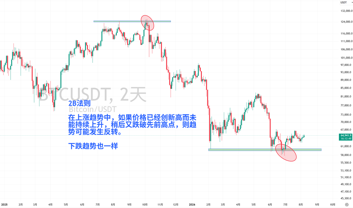 dongbimao's tweet photo. #BTC

2B法则

在上涨趋势中，如果价格已经创新高而未能持续上升，稍后又跌破先前高点，则趋势可能发生反转

下跌趋势也一样 https://t.co/zMoWzEEFRo