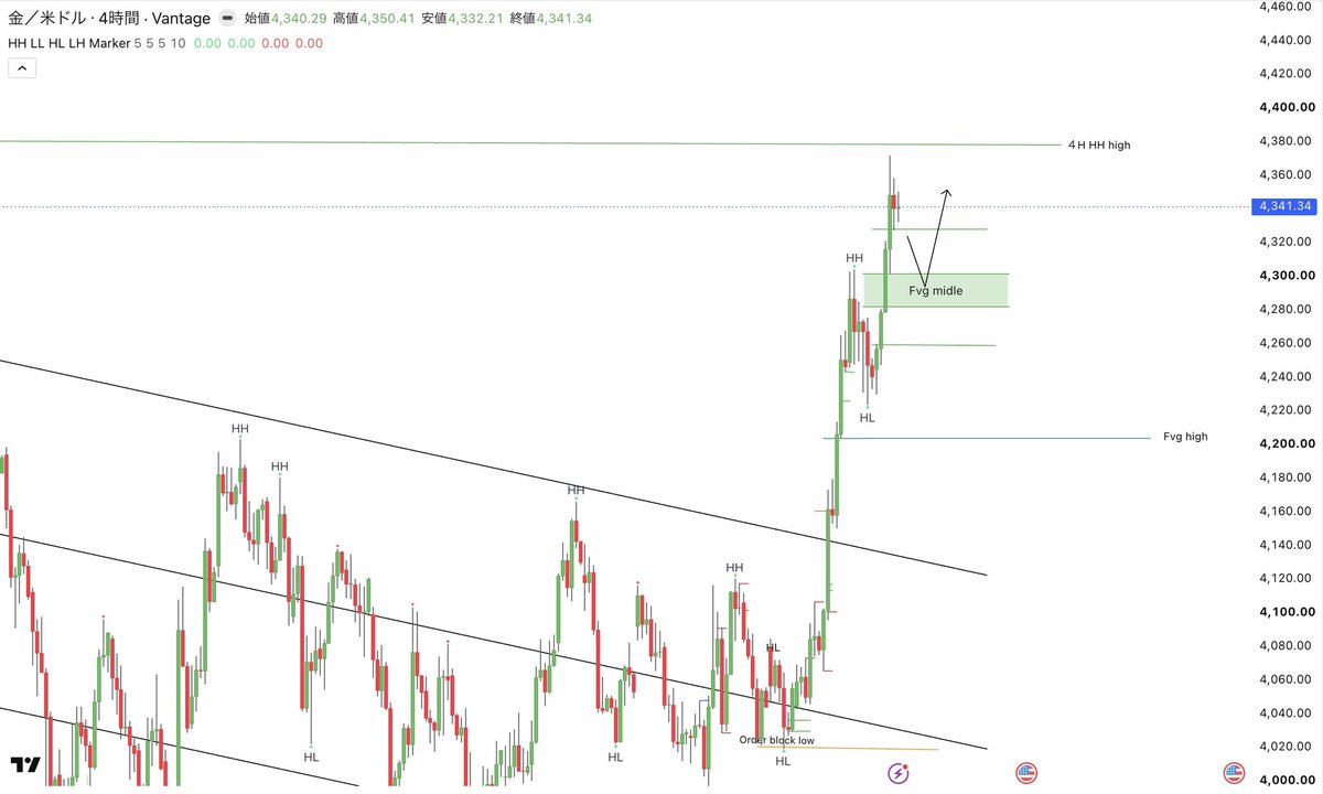 kagya_100start's tweet photo. #xauusd
ゴールド今週も予想通りでした⤴︎

来週の戦略は今のところ狙いは変わらずで
下がってきた所のBuyがベースですね

4HはHHを作った後なので、さすがにこの位置から追いかけて買うのは微妙

一度下を試してくれるなら
4Hのmiddle FVG
▶︎4,301〜4,282
ここは再度反発を狙いたいエリアです。

さらに15分足まで落として見ると
Deep OTEと重なるポイントがあるので

▶︎Buyエリア4,290〜4,297

前回のフィボ資料でも書きましたが、Deep OTEはこの中でLiquidity sweep→下を否定する動きが出ればかなり狙いやすい形。

月曜の午前は無理はせず慎重に🧐
相場が動き出したらまたリアルタイムで更新します。

来週も先出ししようと思ってるので
イイね・RTあれば嬉しいです☺️