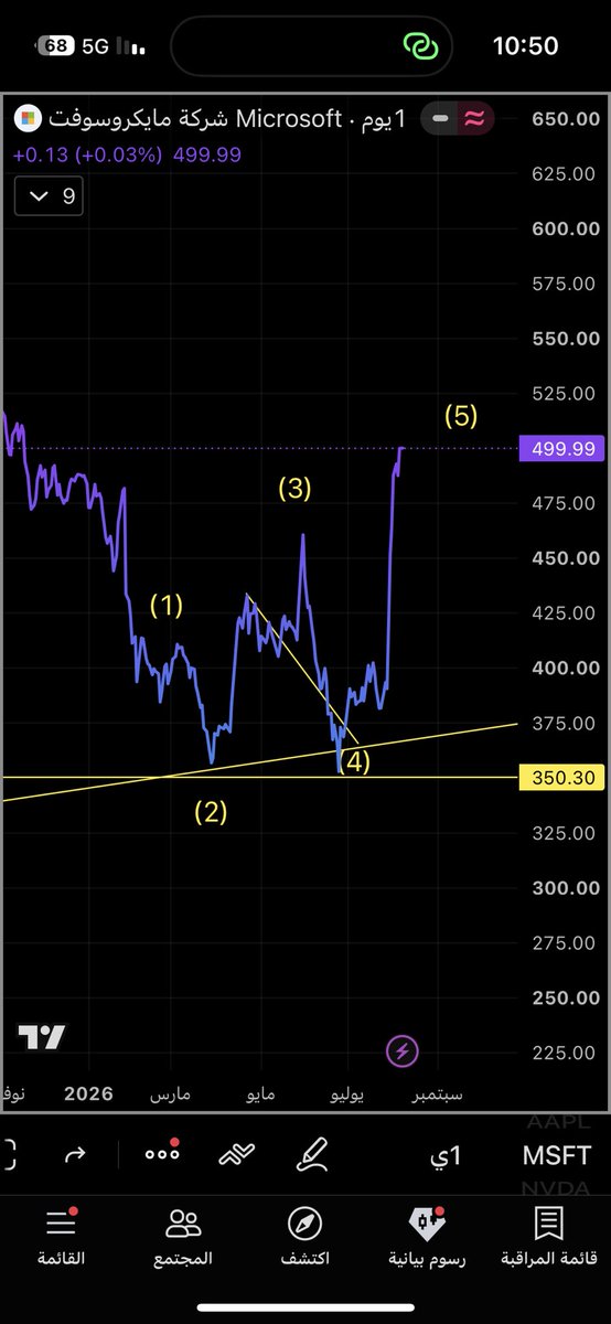 SpxUs500's tweet photo. $msft ✅ https://t.co/1mKvIOI6tm