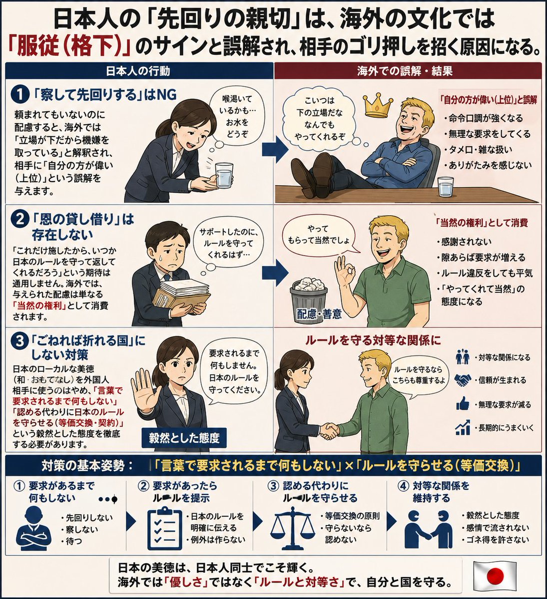 Tcnpp9NVvFGvwx2's tweet photo. @Izumi_Sunagawa 外国人がゴネてもしっかりと線引きをする事が日本人だけでなく、外国人の為でもあります。

相手は取り敢えずダメ元でゴネている可能性もあるし、それを聞いてしまえば間違ったメッセージを伝える。

日本人の和の心は美徳ではあるが、それは日本人にしか通じない。 https://t.co/ZpihBsuSC7