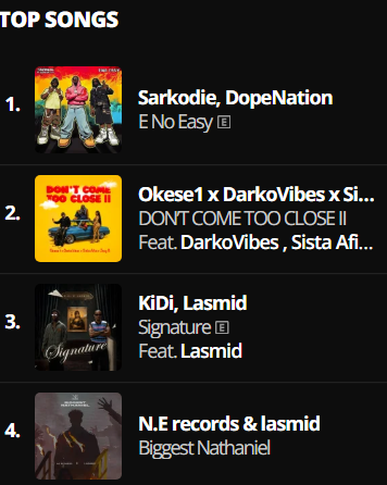 MusicTalksHQ's tweet photo. π AUDIOMACK GHANA TOP SONGS CHART π¬π
π SARKODIE β βE NO EASYβ (feat. DopeNation)
π₯ PEAKS AT #1 on the chart!
The Landlord doesnβt play! New release and already sitting pretty at the top π
Stream & keep it running πͺπΎ
#Sarkodie #ENoEasy #DopeNation https://t.co/kHgHO4Zh7q