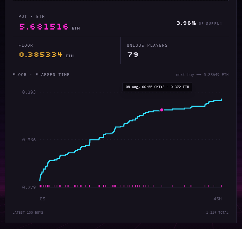 LastToSign's tweet photo. ENDGAME turned an LP position into a lifetime cash flow that can belong to only one address.

Dev @apex_ether launched the $FEES token and a single permanent Uniswap v4 LP position on Robinhood Chain.

The entire 1B token supply was placed into one-sided liquidity.

There is no team allocation, and the code does not allow the LP position to be removed.

Every trade pays a 1.5% fee:

> 0.5% goes to the developer
> 1% accumulates for the future winner

But there will only be one winner.

A purchase above the current floor resets a four-hour timer and makes the buyer’s address the new leader.

After every qualifying purchase, the floor increases by another 0.3%.

If four hours pass without another qualifying purchase, the last leader receives:

> the entire accumulated pot in ETH and $FEES
> 1% of every future trade in the pool
> that cash flow forever

The most unusual part is that leadership is tied to the address, not its token balance.

An address can buy the required amount, become the leader, sell all the $FEES it received and still retain the right to win until another address makes a qualifying purchase.

Current stats:

> 1,217 qualifying purchases
> only 79 unique addresses
> floor increased from 0.01 to 0.383 ETH
> pot reached 5.67 ETH + 39.38M $FEES
> nominal pot value is around $15.4K at roughly $115K FDV

But regular $FEES holders do not receive any fees.

The token may be held by hundreds of wallets.

The lifetime cash flow generated by its primary market will belong to one
