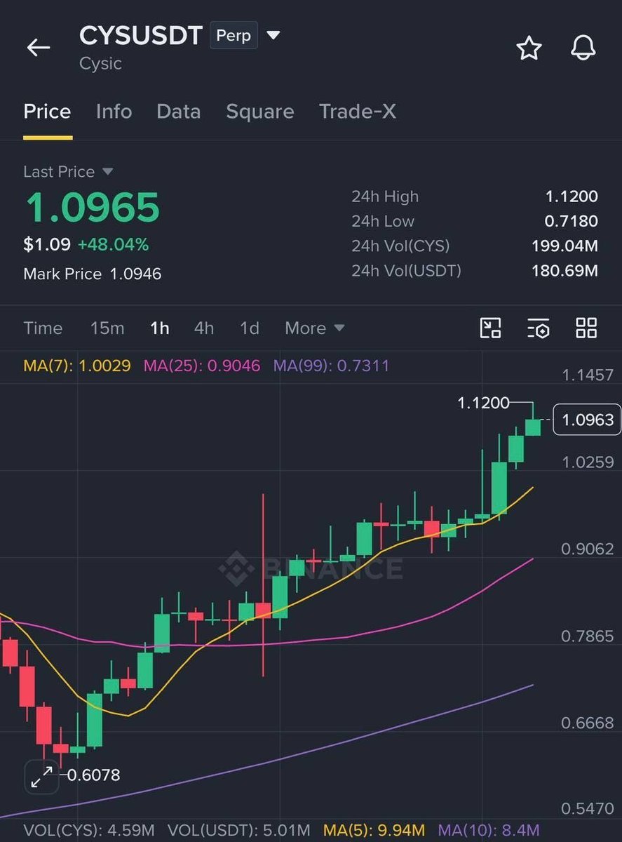 CryptoRuben01's tweet photo. $CYS  MAINTAINING LONG ZONE

Profit Earned: 1,477.28%

Always Remember:  we trade without greed and always apply risk management.

#CYSUSDT https://t.co/alFAp6T8lk