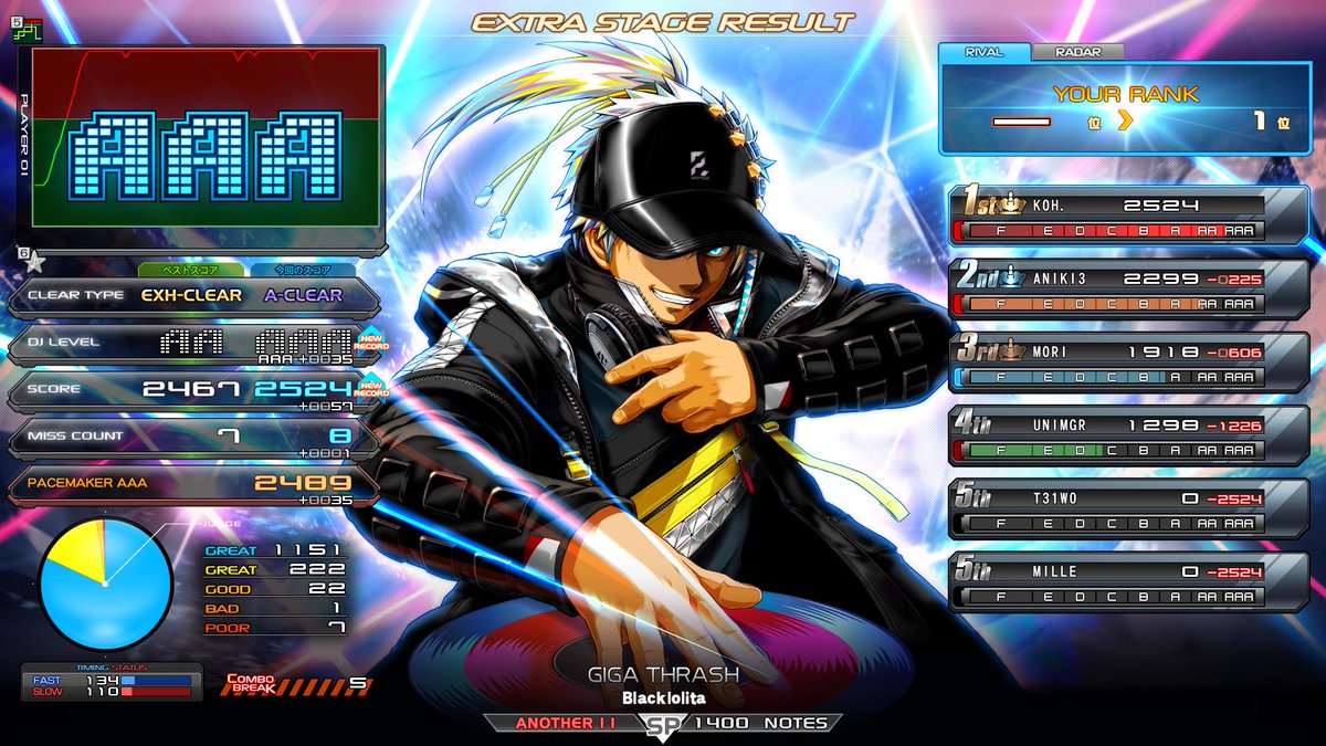 sink1234's tweet photo. INFINITASの日
11は気合で6曲AAA出して442/631
ようやく11のAAA率70%
今日のAAAは
No13
Night sky
GIGA VIOLATE
GIGA THRASH
Heavenly Sun
Cyber True Color

何か昨日やってる時にやたら画面まぶしく感じたからREGZAの設定で明るさ限界まで下げたらだいぶ見やすくなった https://t.co/dzCSPn7ULH