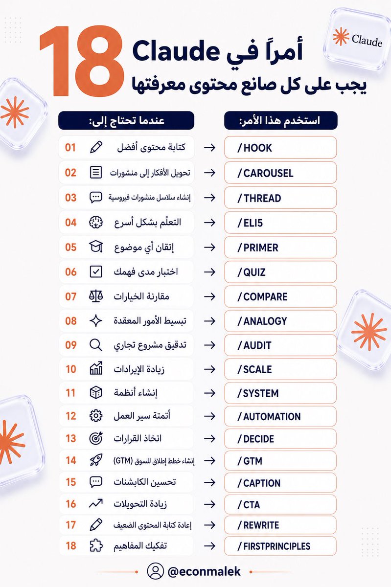 cnemalek's tweet photo. Claude Code فيه 118 أمر.
وهذي الـ18 أمر اللي أنصحك تتعلمها أول:

1- كتابة محتوى أفضل → /HOOK
2- تحويل الأفكار لمنشورات → /CAROUSEL
3- إنشاء ثريدات تنتشر → /THREAD
4- التعلّم بشكل أسرع → /ELI5
5- إتقان أي موضوع → /PRIMER
6- اختبار فهمك → /QUIZ
7- مقارنة الخيارات → /COMPARE
8- تبسيط الأشياء المعقدة → /ANALOGY
9- تحليل مشروعك → /AUDIT
10- زيادة دخلك → /SCALE
11- بناء أنظمة → /SYSTEM
12- أتمتة سير العمل → /AUTOMATION
13- اتخاذ قرارات أفضل → /DECIDE
14- بناء خطط دخول السوق → /GTM
15- تحسين الكابشن → /CAPTION
16- زيادة التحويلات → /CTA
17- إعادة صياغة المحتوى الضعيف → /REWRITE
18- تفكيك المفاهيم → /FIRSTPRINCIPLES