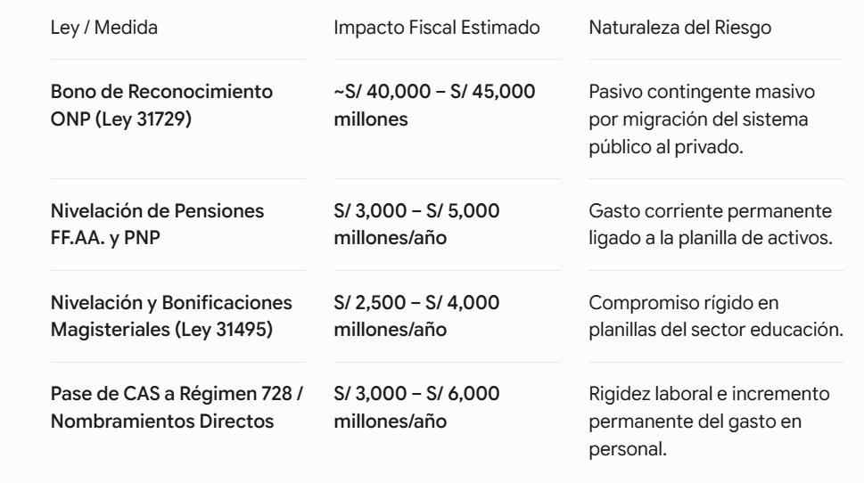 jesusverdeL's tweet photo. Estas son las 4 leyes con más ceros y de mayor impacto fiscal. Aunque el ministro de Economía no ha querido mencionarlas, es claro que serán enviadas al tribunal constitucional. Los afectados protestaran. https://t.co/54xQ5YVXBH