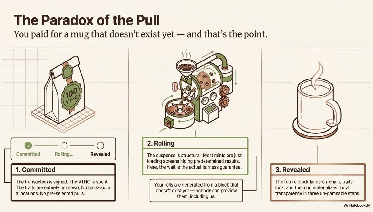 GoldnShamrock's tweet photo. THE PARADOX OF THE PULL
☕ Here's a fun one: at the exact moment you hit "brew," nobody on Earth knows what you just bought. Not you. Not the #VeMugs team. No one.
You paid for a mug that doesn't exist yet. The Shamrock checked… that's not a loading screen glitch… that's intelligent design.
This sequence, for anyone who's ever wondered what's actually happening in those three seconds:
• Committed: VTHO's gone, deal's locked, mug's still nothing.
• Rolling: the traits get decided by a block that hasn't been mined yet.
• Revealed: the future shows up, the reels land, and only then does your mug become a real thing with real height.
The app just says it outright: "Your rolls are generated from a block that doesn't exist yet… nobody can preview them, including us."
’Including us’… ponder that 💭
Five reels fire off that same unborn block, every time… Background, Height, Steam, Color, and the 1-in-4,096 Holographic overlay that multiplies the whole thing by 4096x if it lands.
A #Monolith and a common cup get built by the exact same machine, same terms, same odds of anyone rigging it: ZERO
☘️ The Shamrock has laid out process right here… three stages, five reels, why #VeChain is the reason this is even affordable to run on every single brew, and one perfectly ordinary mug's math from non existence to Rarity Score 183.
$VET $VTHO
@vechainmugs
@jables520 @SenditSett
@vechainofficial