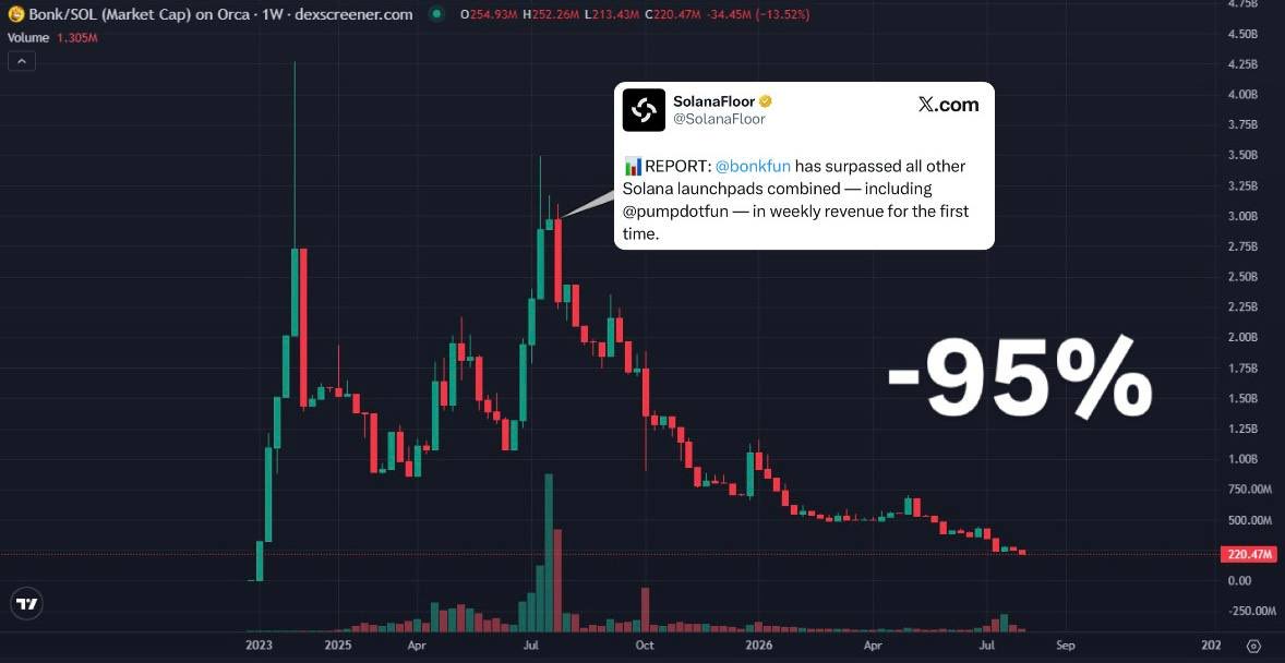 jussy_world's tweet photo. $BONK flipped Pumpfun in launchpad market share exactly one year ago 

Since then:

- Market share collapsed from 70% to 0.08%

- Token down 95% from ATHs and July 2025 highs

- BonkDAO got drained of $20M in a governance attack

- Upbit just announced delisting BONK from September 7

- Products shut down, platforms flagged, revenue a fraction of peak

What went wrong?