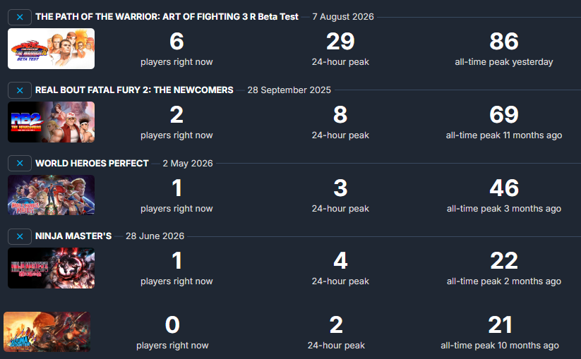 COTW_SNK_NeoGeo's tweet photo. AOF3R’s beta peaked at just 86 concurrent players on Steam.

That is actually higher than RB2 (69), World Heroes Perfect (46), Ninja Master’s (22) and Kizuna Encounter (21) — but considering the beta was free, you would have expected a much wider gap.

Bringing Art of Fighting back after 30 years was always going to be difficult, and leaving the two brand-new characters out of the beta probably did not help either.

Too early to judge its commercial potential, but as a first popularity indicator, the numbers are not very encouraging.

#ArtOfFighting #AOF3R #SNK #NeoGeo