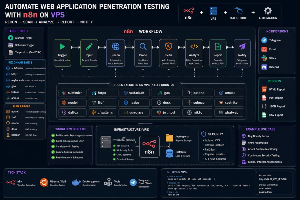 IleHacker's tweet photo. 🚀 First time setting up n8n for Web Application Pentesting Automation!

I’m exploring how to automate repetitive security testing workflows on a VPS

🔹 n8n workflow automation
🔹 VPS-based security tooling
🔹 Subdomain &amp; endpoint discovery
🔹 Automated vulnerability scanning https://t.co/hQgdSHIPyA