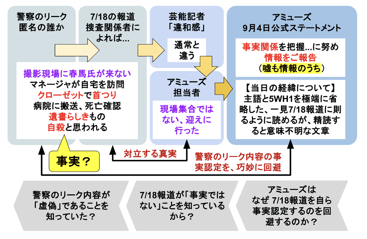 jfkinkyoto67226's tweet photo. 9月4日の「四十九日文書」は、7/18の報道(匿名警視庁高官のリーク)内容の事実認定を避けている。
なぜ、避ける？
リーク内容が事実ではなく虚偽であることを知っていたからでは？
#三浦春馬さん
#三浦春馬さん不審死 https://t.co/ahyoTJV4cI