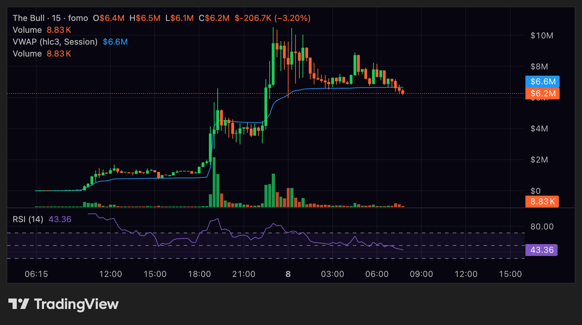 predictoor_'s tweet photo. Day 1 – $BULL → $1B Journey 🐂

Current MC: $6.4M

Think this could be the first 1B meme runner on RH, hit a ATH of 10M yesterday and consolidating nicely at these levels. Thesis is Pons needs a runner, $BULL fits all of the criteria and is fresh.

Lots of big accounts which I respect were top blasting, team is the same group who led $MIGGLES 

Let me know what you think 👇
@BullcoinRH