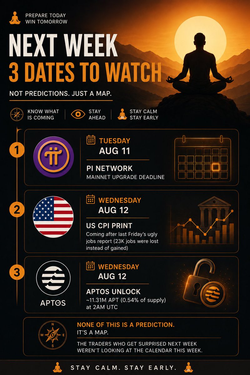 Promirexy's tweet photo. The market rewards preparation before it rewards conviction 

Before next week begins there are three dates I already have marked on my calendar

👉 Tuesday Aug 11
Pi Network Mainnet upgrade deadline

👉 Wednesday Aug 12
US CPI print coming after last Fridays ugly jobs report where 23K jobs were lost instead of gained

👉 Same day
Aptos unlocks around 11.31M APT representing 0.54 percent of supply at 2am UTC

None of these events tell us what price will do

But they tell us where attention and volatility could shift

You do not need to predict every move

You need to know what is coming before the move happens

Stay calm, Stay early 🧘‍♂️