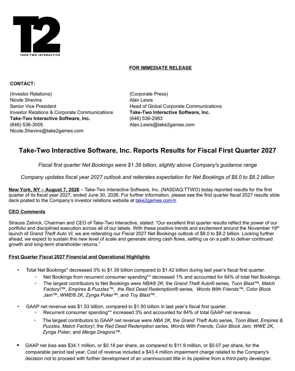 FullA_cc's tweet photo. Take-Two Reports Q1 Fiscal 2027 Revenue of $1.39 Billion, GTA V Surpasses 230 Million Sales
Take-Two Interactive announced its financial results for the first quarter of fiscal 2027, with net revenue reaching $1.39 billion, a 3% decline year-over-y…
https://t.co/MF6oqT6Qxa https://t.co/NdZyc4JVHc