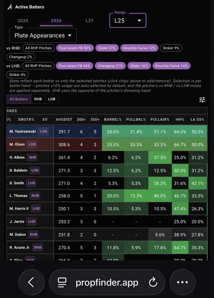 parlayportal's tweet photo. ⚾️ +24413

-Playing 1 day game longshot HR lotto, sharing with the TL using FD 30% boost

-Some excellent day game data vs the mix for these 3

🔬 Researched using @PropFinderApp where you can use code PARLAYPORTAL for 30% off first month or annual plan https://t.co/7NCmg68YOr