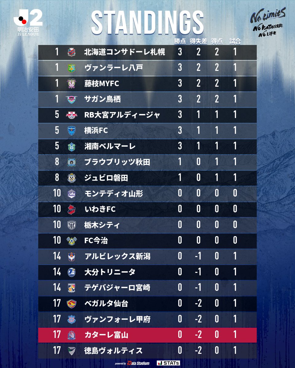 katallertoyama's tweet photo. 本日の全試合を終えての最新順位表
 🏆明治安田J2リーグ
 
#カターレ富山 #J2 #Jリーグ https://t.co/ahLVtOXcBX