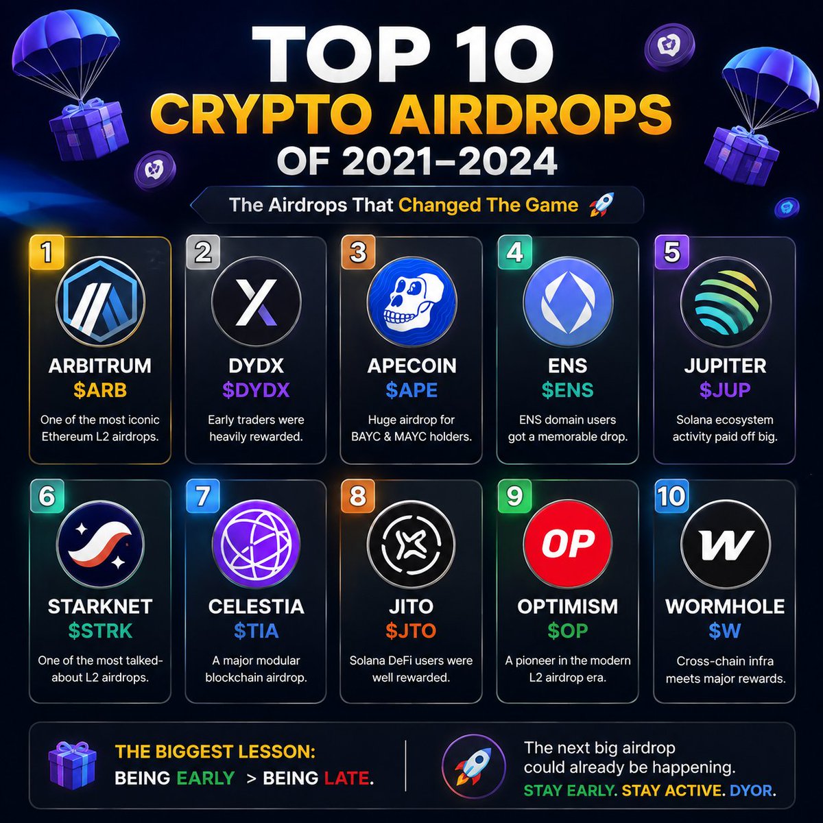 CryptoEarnHubX's tweet photo. 10 legendary airdrops from 2021–2024 🧵

🥇 Arbitrum — $ARB
🥈 dYdX — $DYDX
🥉 ApeCoin — $APE
4️⃣ ENS — $ENS
5️⃣ Jupiter — $JUP
6️⃣ Starknet — $STRK
7️⃣ Celestia — $TIA
8️⃣ Jito — $JTO
9️⃣ Optimism — $OP
🔟 Wormhole — $W

💡 Being early > being late.

#Airdrop #CryptoAirdrops #Web3‌‌ https://t.co/g7CIobV6Dv