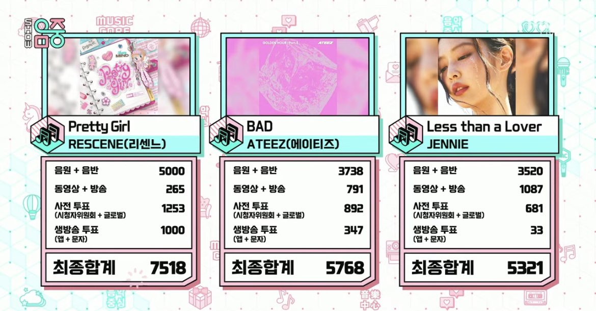 KJ_kpopfanboy95's tweet photo. 🏆 RESCENE’s “Pretty Girl” takes 3rd win place today, securing a Music Core Double Crown! 👑 (260808)

Congratulations to @RESCENE_twt and REMINE! 🥳

#PrettyGirl3rdWin #RESCENE4thWin
#RESCENE #리센느 #リセンヌ
#RESCENE_PrettyGirl https://t.co/XUn6FGaEP1