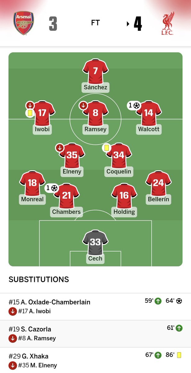 arsenalcornerID's tweet photo. Saatnya rubrik #Arsenalarchive
Let's go!
📂 Arsenal Archive #04
Arsenal 3 - 4 Liverpool
🗓️ 14 Agustus 2016
🏟️ Premier League, Emirates Stadium
⚽ Theo Walcott 31'; Alex Oxlade-Chamberlain 64'; Calum Chambers 75' -- Philippe Coutinho 45'+1', 56'; Adam Lallana 49'; Sadio Mané 63'
🧠Fakta yang perlu kalian ketahui:
> Match ini adalah match pembuka EPL musim 2016/17 dan menjadi salah satu match pembuka dengan jumlah gol terbanyak.
> Arsenal bermain dengan 2 CB yang belum pernah bermain bersama sebelumnya, yaitu Rob Holding (20 thn) yang baru datang musim itu dan Calum Chambers (21 thn). Hasilnya Arsenal kebobolan 4 gol di match ini. Mereka terpaksa diduetkan karena terbatasnya pilihan bek Arsenal pada saat itu.
> Setelah unggul 1 gol dulu lewat gol Walcott, Arsenal dibobol 4 gol. Salah satunya lewat tendangan bebas indah dari Coutinho dan dia mencetak brace di match ini. Mane yang baru bergabung ke Liverpool mencetak gol debutnya di sini @thejurgenholic @The_RedsIndo
@LFC_ID
> Setelah match tersebut, Wenger banyak mendapatkan protes dari fans karena sikap pasif dalam transfer pemain, di mana hanya Granit Xhaka dan Rob Holding yang datang. Padahal lini belakang dan depan Arsenal kekurangan backup karena Mertsacker cedera parah di pramusim dan begitu juga Gabriel Paulista, Koscielny dan Giroud belum kembali setelah bermain untuk Prancis di Euro 2016.
Baru di tanggal 30 Agustus, Wenger mendatangkan bek legenda, Skhodran Mustafi dan juga Lucas Perez yang ujung ujungnya jarang dimainkan juga di musim tersebut
Highlight matchnya bisa dilihat di link di bawah👇
Source: https://t.co/u4maN5z8WX, https://t.co/8Ts8so6mkY, https://t.co/KOK6H7oCvB