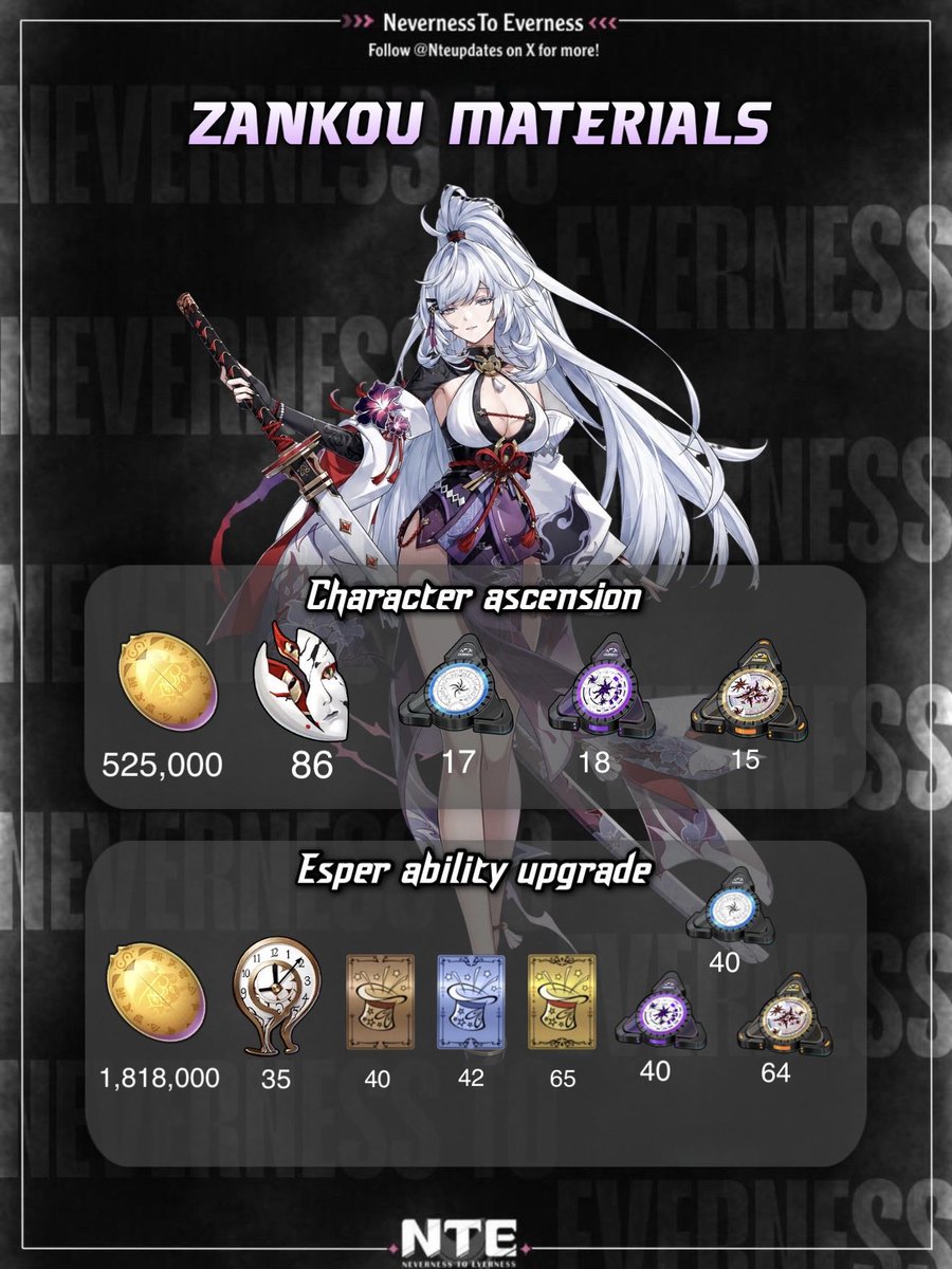 Nteupdates's tweet photo. Zankou &amp; Linko’s Upgrade Materials!

-> Bookmark This So you Can Start Farming For Them 👀

#Nte #NevernessToEverness https://t.co/lplJIlvrA8