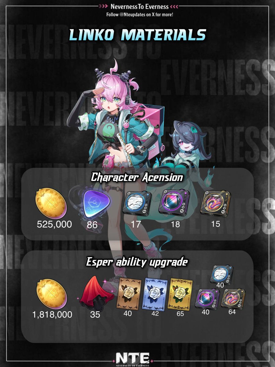 Nteupdates's tweet photo. Zankou &amp; Linko’s Upgrade Materials!

-> Bookmark This So you Can Start Farming For Them 👀

#Nte #NevernessToEverness https://t.co/lplJIlvrA8