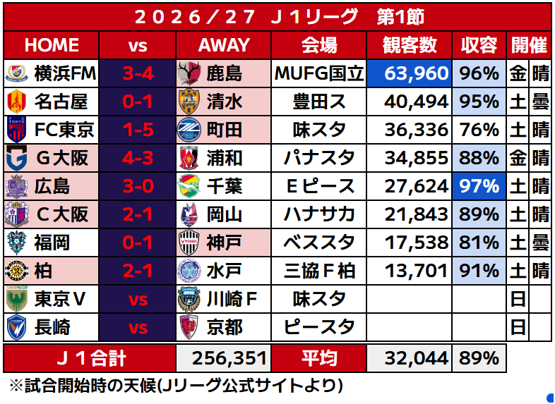 J_football_xxx's tweet photo. 2026‐27 J1リーグ第1節（2日目まで） https://t.co/5D0wXyetDJ