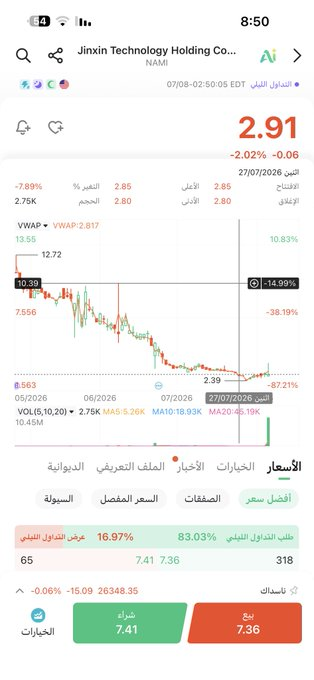 ksisar_'s tweet photo. سهم بطل لو دخلنا بالافتر البارح
كان دخول بطل عند اختبار الدعم 3.50
-
عنده شمعتين هابطه 10 و 12
-
تابع ضغط البري
هل يضغطه المضارب عند 5 او 5.40
او اقل ويصعد في البري نسبه ويكمل في الماركت 
او يكتفي بالصعود الحالي
-
طبق ماذكرته بالقاعده عن تحليل موجات الاوقات
افتر بري ماركت https://t.co/79HimfmF9Y