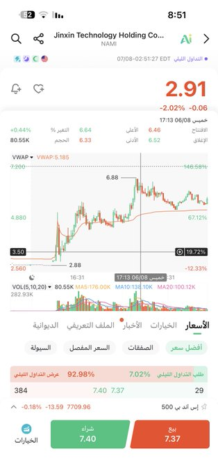 ksisar_'s tweet photo. سهم بطل لو دخلنا بالافتر البارح
كان دخول بطل عند اختبار الدعم 3.50
-
عنده شمعتين هابطه 10 و 12
-
تابع ضغط البري
هل يضغطه المضارب عند 5 او 5.40
او اقل ويصعد في البري نسبه ويكمل في الماركت 
او يكتفي بالصعود الحالي
-
طبق ماذكرته بالقاعده عن تحليل موجات الاوقات
افتر بري ماركت https://t.co/79HimfmF9Y