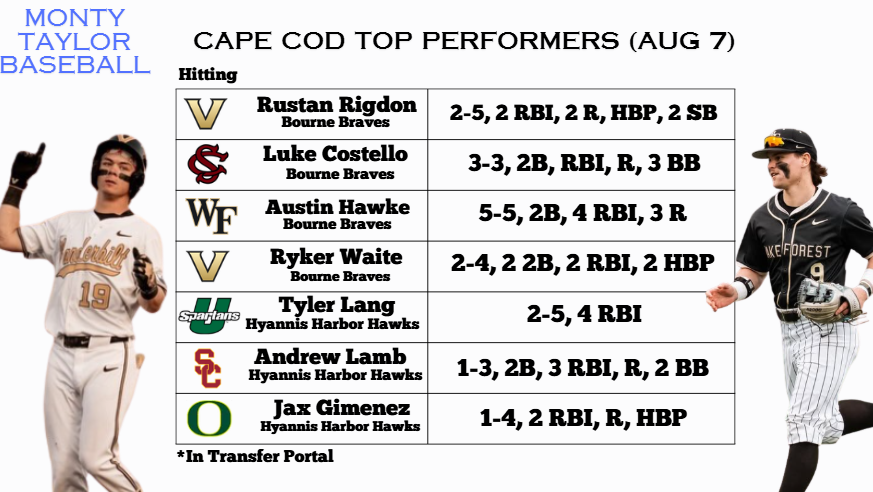 Monty2740's tweet photo. Offense went OFF on the Cape last night. 2 games, 44 runs, 57 hits, 9 doubles, a triple, and 8!!! home runs.

Here are 14 of the top performers from last night, and no, it doesn't even include every HR hitter. https://t.co/ndcUOD8Kr8