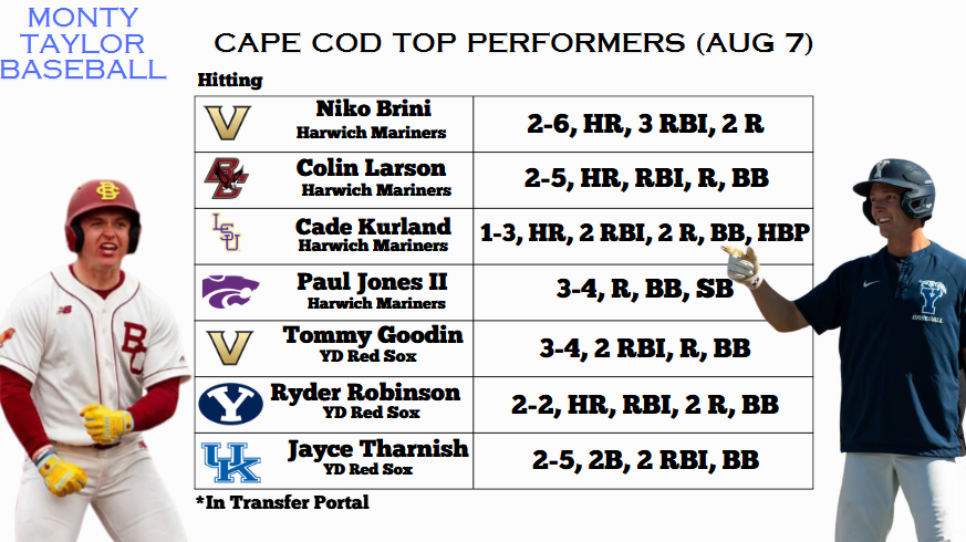 Monty2740's tweet photo. Offense went OFF on the Cape last night. 2 games, 44 runs, 57 hits, 9 doubles, a triple, and 8!!! home runs.

Here are 14 of the top performers from last night, and no, it doesn't even include every HR hitter. https://t.co/ndcUOD8Kr8