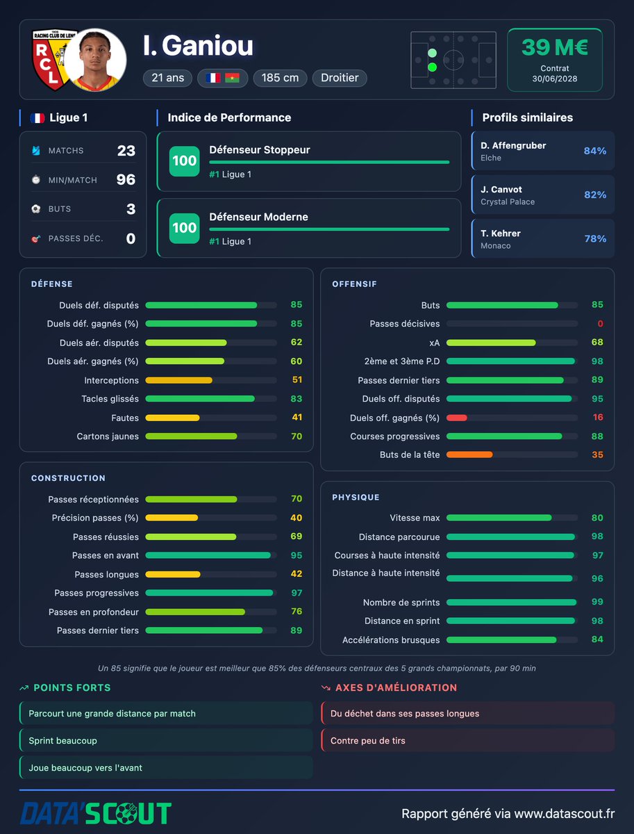 enzopailot's tweet photo. Le down total de Transfermarkt permet de mettre en avant la qualité des valorisations @DataScout_ : algorithme totalement neutre et dénuée d'objectivité ou d'intérêt, prise en compte de la durée de contrat, MAJ automatique et donc valorisation actualisée, etc etc.

Exemples avec :
- Ferran Torres, à 50M sur Transfermarkt malgré sa fin de contrat dans un an
- Ismaëlo Ganiou, à 20M sur Transfermarkt alors que le marché n'aurait certainement aucun mal à poser le double
