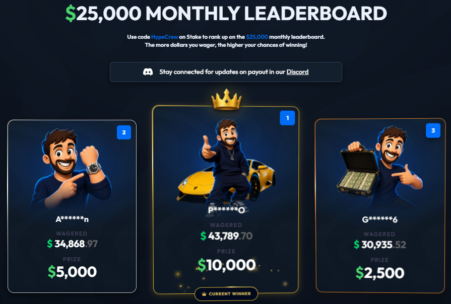 HypeCrewYT's tweet photo. 🎁Our $25,000 Monthly Wager Leaderboard is LIVE!

🏆Check current standings here: https://t.co/6jG8mJV4pa

💎Join us on @Stake with code 'HypeCrew' to take part: https://t.co/Obb8Bb5qsh

$25,000 up for grabs every month. Good luck 🍀 https://t.co/acIQi0JiLY