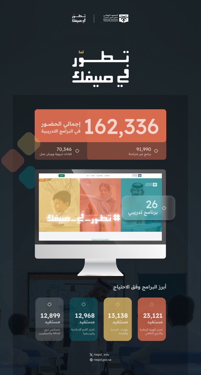 niepd_edu's tweet photo. تمكين للقدرات التعليمية، وتطوير مهني وفق الاحتياج✨

اختتم المعهد أنشطة #تطور_في_صيفك 2026، بعد رحلة تطويرية أتاحت فرصًا نوعية ومرنة لشاغلي الوظائف التعليمية، دعمًا لنموهم المهني واستدامة أثره في الميدان التعليمي. https://t.co/lJlHjd1gLF