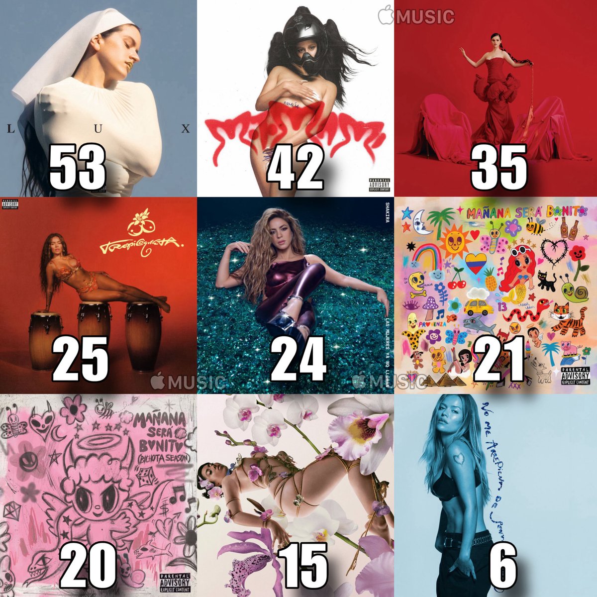 alfa_yoel's tweet photo. 🔝 | Álbumes en español por artistas femeninas con más #1s en Apple Music (cantidad de países en el #1):

1. Lux — 53
2. Motomami (+) — 42
3. Revelación — 35
4. Tropicoqueta — 25
5. Las mujeres ya no lloran — 24
6. Mañana será bonito — 21
7. Bichota Season — 20
8. Orquídeas — 15
9. No me arrepiento de sentir tanto — 6* (🆕)

[ * ] Puede aumentar debido a su reciente lanzamiento.
