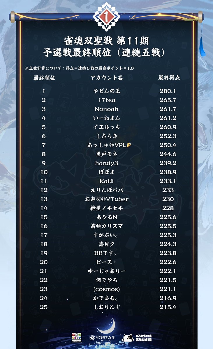MahjongSoul_JP's tweet photo. 【#双聖戦】
本戦出場者の81名ならびに、予選Top100が決定いたしました。

おめでとうございます！

本戦は、8月9日(日)14:00より開始いたします。
決勝は、8月29日(土)17:00から生配信されますのでお見逃しなく！

#雀魂 #じゃんたま https://t.co/354uqGzt8l