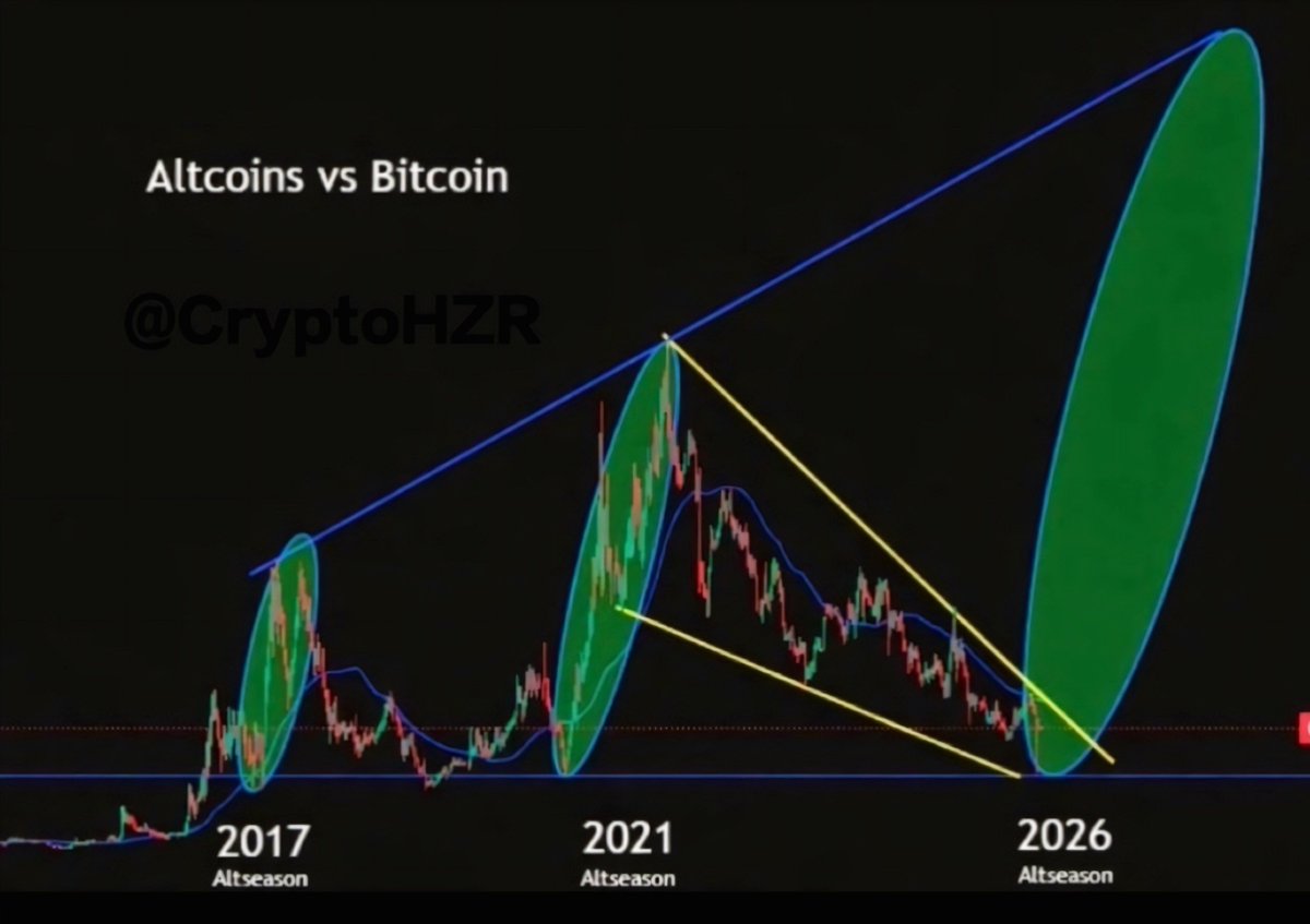 CryptoHzr's tweet photo. #ALTSEASON 2026 💸

MOST PEOPLE HAVE ALREADY LOST HOPE FOR ALTCOIN SEASON.

THAT’S EXACTLY HOW IT FELT BACK THEN TOO.

FAKEOUT FIRST → ALTCOIN BULL RUN NEXT.

ALTCOIN and MEMECOIN MANIA LOADING.

Shill me your 100x gems! 👀💎🚀

👇 https://t.co/aKxYPLiNoo