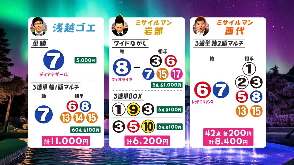 ktvkeiba's tweet photo. うまんちゅをご覧いただき
ありがとうございました✨

今週は CBC賞 (GⅢ)🐴

6年前には３連単244万馬券が飛び出した
ハンデ重賞です😳

この夏絶好調のうまんちゅメンバーの買い目はこちら‼️
ぜひ予想の参考にしてみてください🔥 https://t.co/4zqfLBStpf