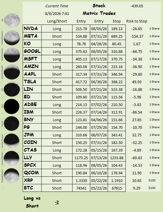 cbotman33's tweet photo. #StockMatrix trading the crescent moon time frame, had some Big Boyz Charts flip trend this time period...
#NVDA #META #KO #GOOG #MSFT #AMZN #AAPL #TSLA #LIN #ED #ADBE #IBM #BK #PG #JPM #COIN #CTAS #StockMarket #Matrix #cbotman33 #LLY #SPCX #BTC #QCOM #XRP #BTC https://t.co/JalGPwcady
