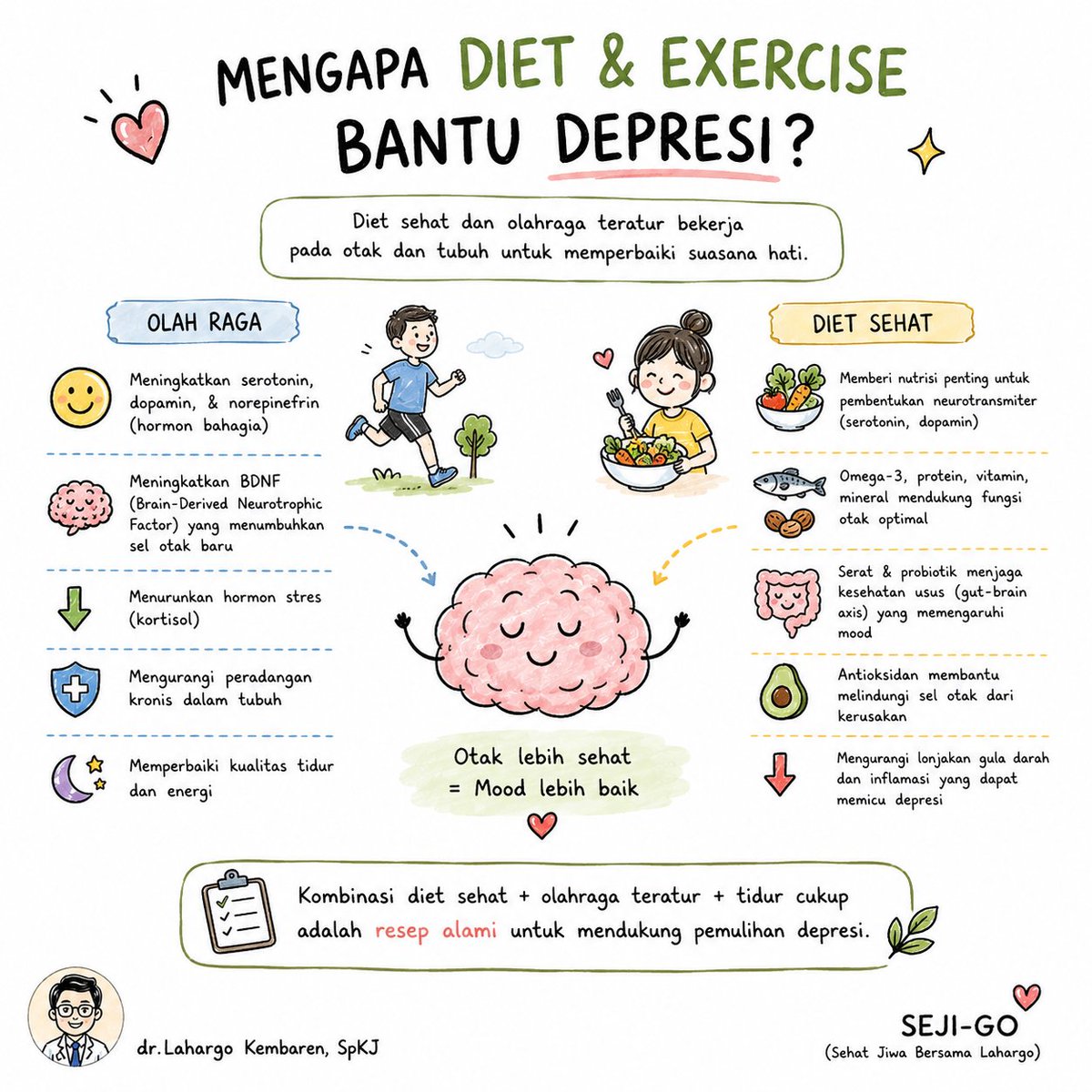 LahargoKembaren's tweet photo. Diet dan Exercise adalah RESEP untuk DEPRESI 

Salam SEJI-GO 
(Sehat Jiwa Bersama Lahargo)

#sejigo https://t.co/9UDEYHSANf