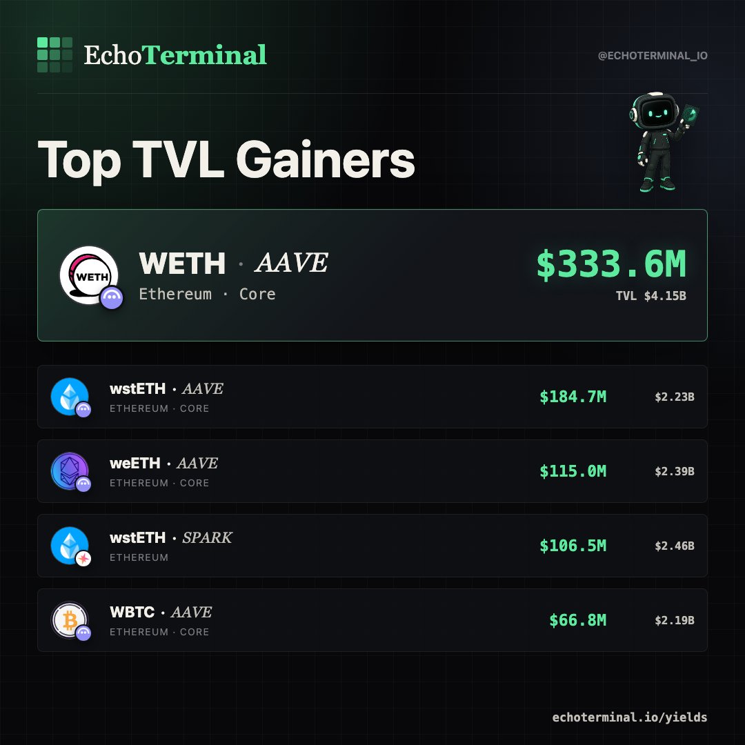 EchoTerminal_io's tweet photo. WETH pool on @aave gained $333.6M TVL this week https://t.co/oIxL44crdJ