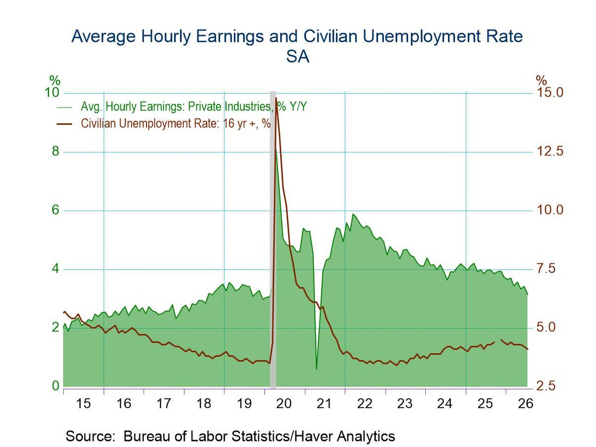 RealeRose's tweet photo. The US lost jobs last month.

And not by a small amount. Companies cut positions, and the numbers from the two months before that got revised lower.

The unemployment rate did tick down to 4.1%, but only because fewer people are even looking for work now.

Wage growth keeps slowing too.
This is a sign of growing caution from employers. I’ve watched enough market cycles to know where that kind of caution usually leads.

And the people who feel it first are still the regular ones.

The workers living paycheck to paycheck.

The ones who waited years for a raise only to watch inflation eat most of it.

The people still trying to figure out if they’ll ever own a home in this economy.

Speaking of which, mortgage rates are back near 6.7%.
The Iran situation and the inflation scare that came with it pushed them higher again.

2026 was supposed to be the year sidelined buyers finally got some breathing room.

Instead, the cost of borrowing keeps finding new ways to stay expensive.