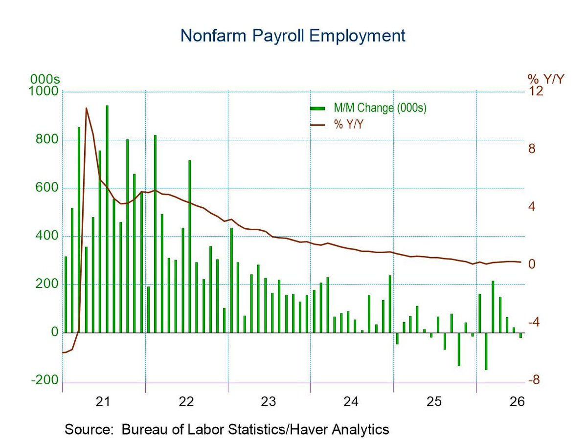 RealeRose's tweet photo. The US lost jobs last month.

And not by a small amount. Companies cut positions, and the numbers from the two months before that got revised lower.

The unemployment rate did tick down to 4.1%, but only because fewer people are even looking for work now.

Wage growth keeps slowing too.
This is a sign of growing caution from employers. I’ve watched enough market cycles to know where that kind of caution usually leads.

And the people who feel it first are still the regular ones.

The workers living paycheck to paycheck.

The ones who waited years for a raise only to watch inflation eat most of it.

The people still trying to figure out if they’ll ever own a home in this economy.

Speaking of which, mortgage rates are back near 6.7%.
The Iran situation and the inflation scare that came with it pushed them higher again.

2026 was supposed to be the year sidelined buyers finally got some breathing room.

Instead, the cost of borrowing keeps finding new ways to stay expensive.