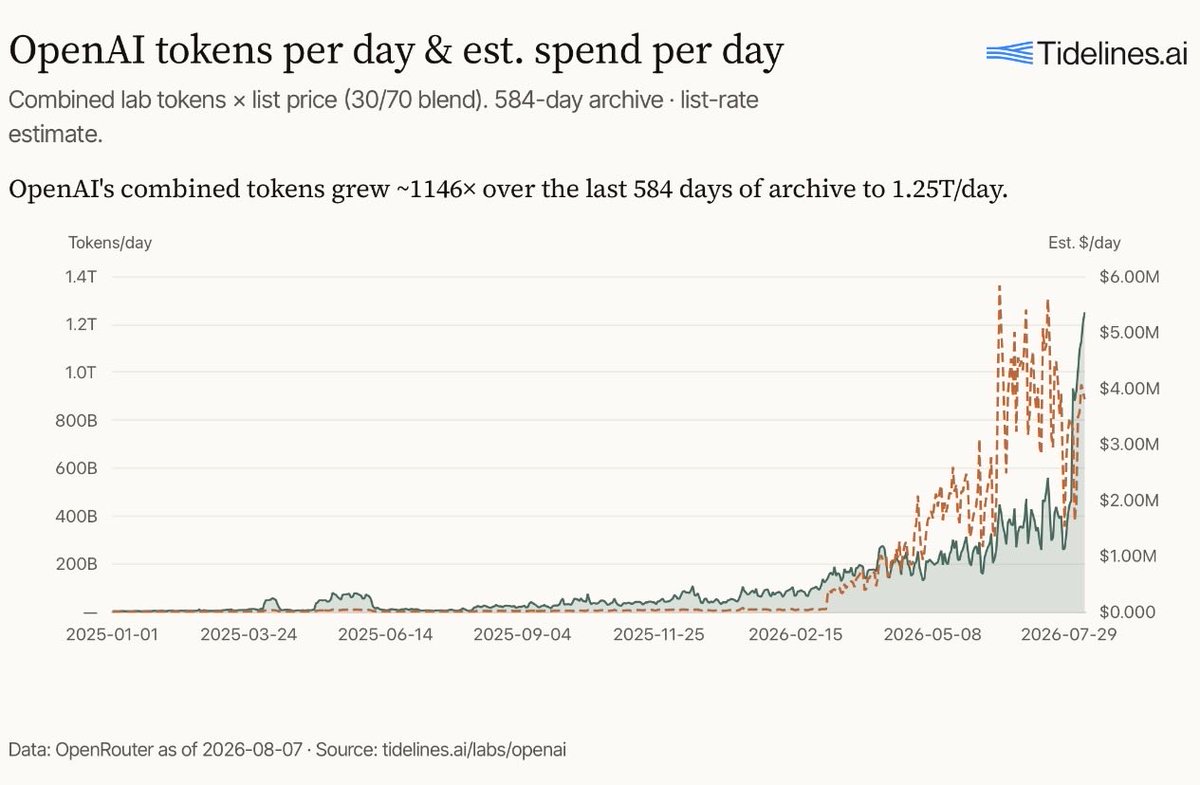 Tidelines_ai's tweet photo. While @OpenAI is showing growth on @OpenRouter token consumption, @AnthropicAI has been declining in usage for the last weeks. https://t.co/4VXrNixU2T